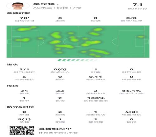 莫拉塔本场数据：2射1正9对抗4成功2造犯规+2关键传球