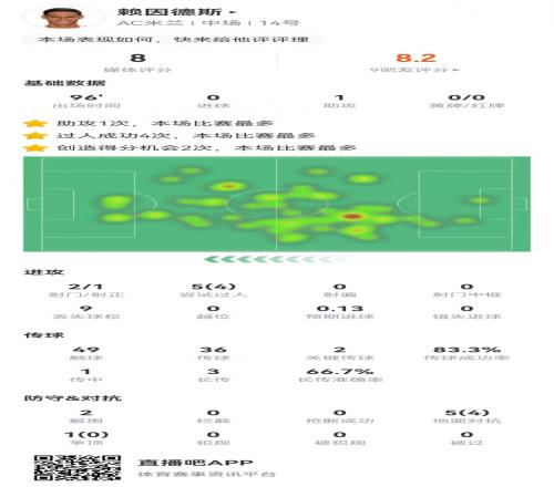 赖因德斯本场1助攻+2关键传球5过人4成功6对抗4成功获评8.0分