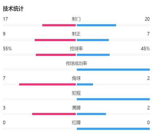 海港vs申花全场数据：海港射门1720落后，射正97领先