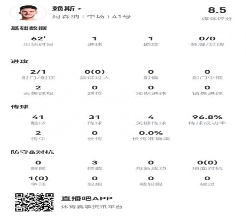 赖斯本场数据：1球1助攻+4关键传球+3拦截获评8.5分