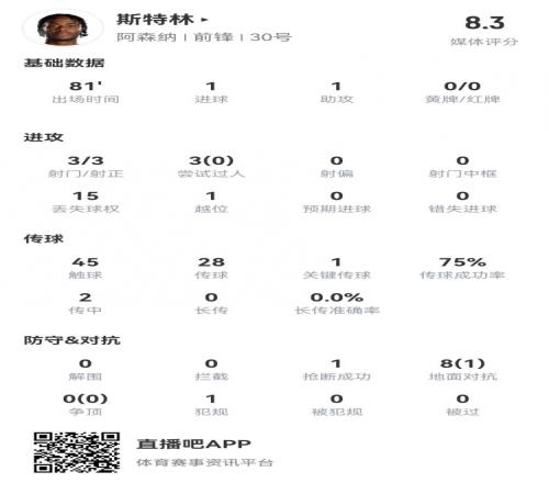 斯特林本场数据：3射3正进1球+1助攻8对抗1成功获评8.3分