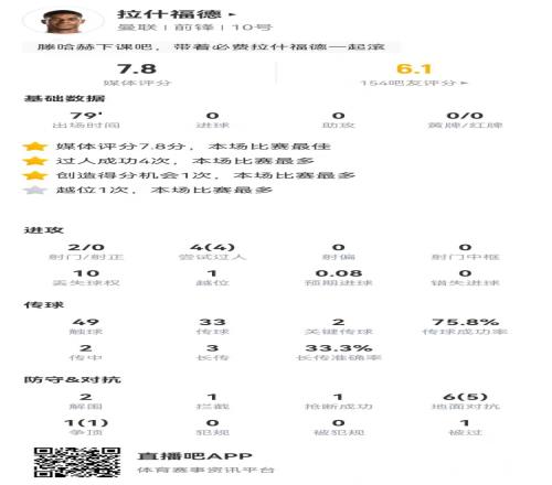 拉什福德本场数据：2关键传球4过人4成功7对抗6成功获评7.8分