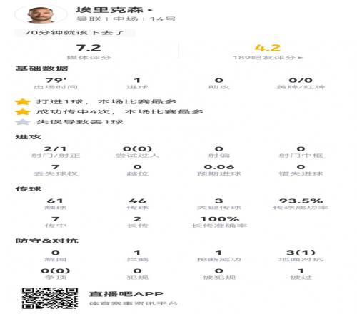 埃里克森本场数据：1球+3关键传球1失误导致丢球获评7.2分