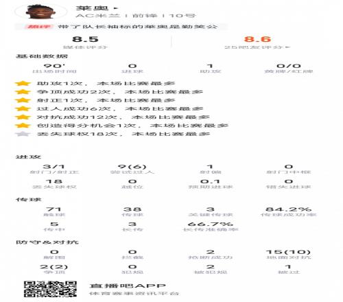 莱奥本场比赛数据：1助攻3关键传球10次地面对抗成功，评分8.5