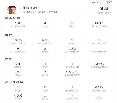 帕尔默半场数据：5次射门5次射正打入4球，预期进球1.72