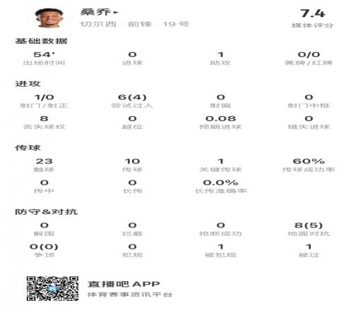 桑乔半场数据：1次助攻、1次造点、4次过人，获评7.4分