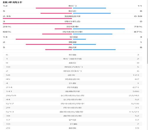 巴萨24奥萨苏纳全场数据：奥萨苏纳5次射正进4球巴萨控球率75%