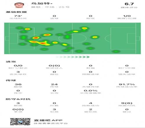 乌加特本场数据：3次丢球权&3解围4抢断评分6.7&91.7%传球成功率