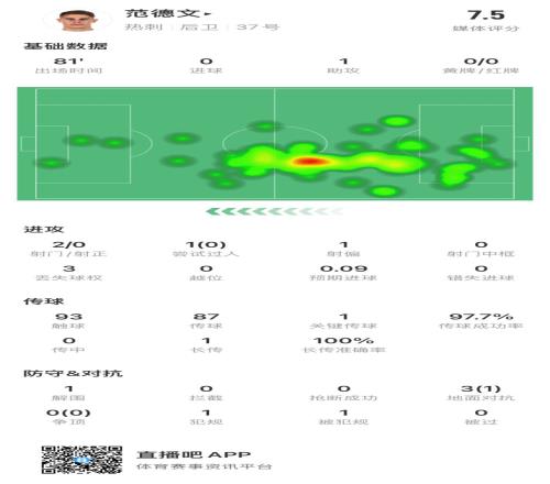 范德文全场数据：1助攻、1关键传球、0被过，获评分7.5
