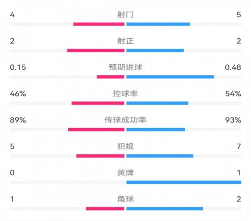 马竞00皇马半场数据：射门45，射正22，预期进球0.150.48