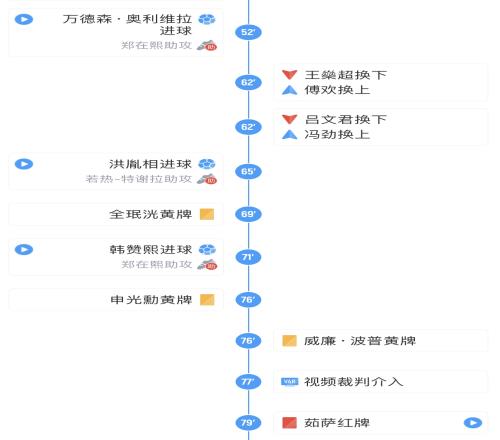 海港62分钟上傅欢、冯劲很快连丢2球，剩下3个换人名额再也没用