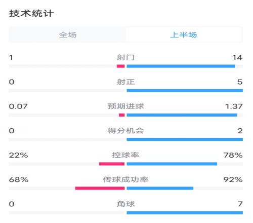 布拉迪斯拉发VS曼城半场：射门114，射正05，控球率22%78%