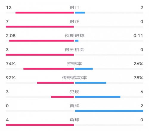 巴萨30年轻人半场数据：射门122，射正70，控球率74%26%