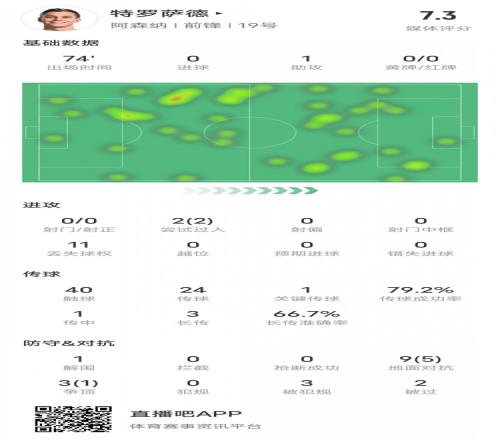 特罗萨德本场比赛数据：1助攻1关键传球2过人成功，评分7.3