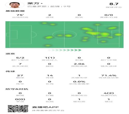 莱万本场数据：5射2正进2球1关键传球4对抗2成功获评8.7分