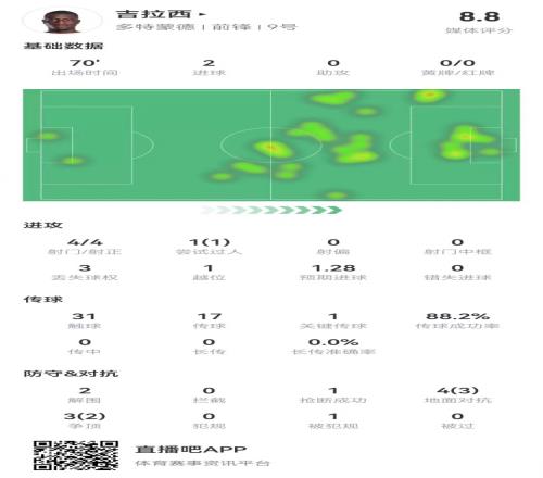 吉拉西本场数据：4射4正进2球1关键传球+7对抗5成功获评8.8分