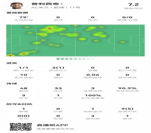 普利西奇数据：1射1正，传球成功率91%，3次关键传球，评分7.2