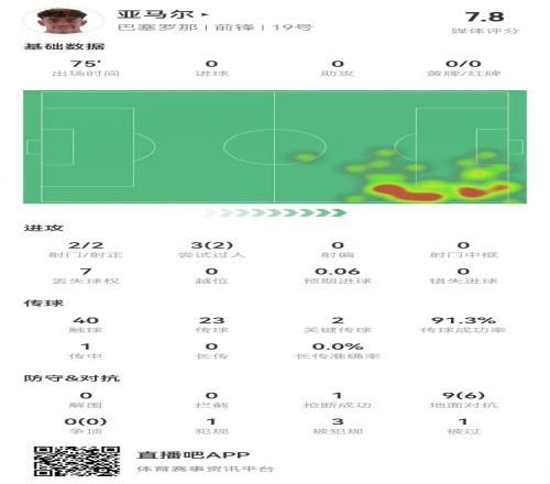 亚马尔本场2射2正+2关键传球9对抗6成功+3造犯规获评7.8分