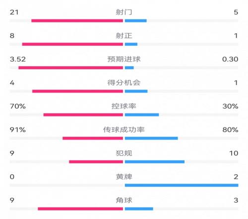 巴萨50年轻人全场数据：射门215，射正81，预期进球3.520.30