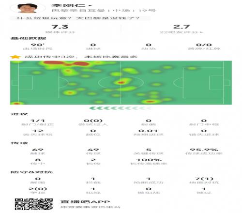 李刚仁本场客串中锋数据：5关键传球9对抗1成功获评7.3分