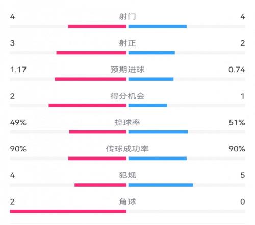 里尔10皇马半场数据：射门44，射正32，预期进球1.170.74