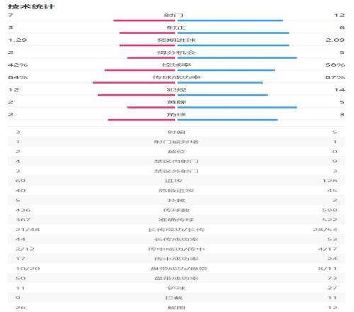 皇马01里尔全场数据：皇马12次射门6次射正预期进球2.09未破门