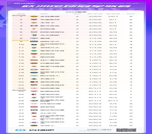 欧冠积分榜：共7队两连胜拿6分！多特领跑，仁萨皇1517名