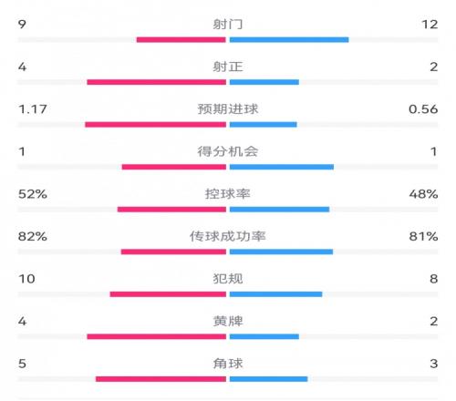 利物浦20博洛尼亚数据：射门912，射正42，预期进球1.170.56