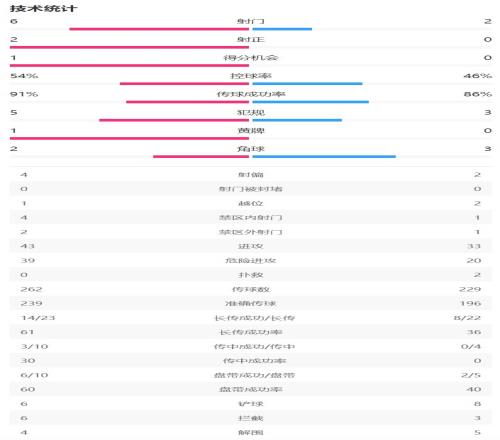 浙江vs万隆半场数据：浙江射门62，射正20