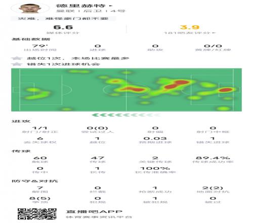 德里赫特本场数据：2关键传球7解围&错失1次进球机会，评分6.6