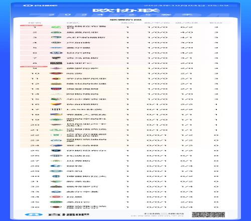 欧协联积分榜：切尔西42轻取根特暂第六，贝蒂斯输球第27