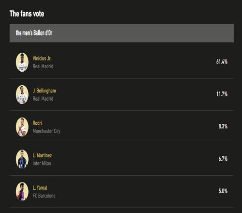 球迷票选金球奖：维尼修斯得票率61.4%，贝林11.7%，罗德里8.3%