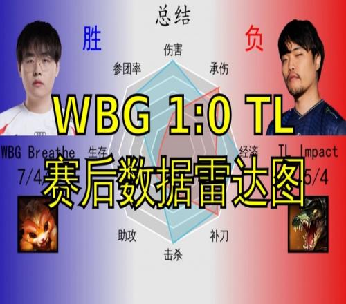 WBG10TL赛后数据雷达图：小虎惨遭APA压制，呼吸打出关键作用