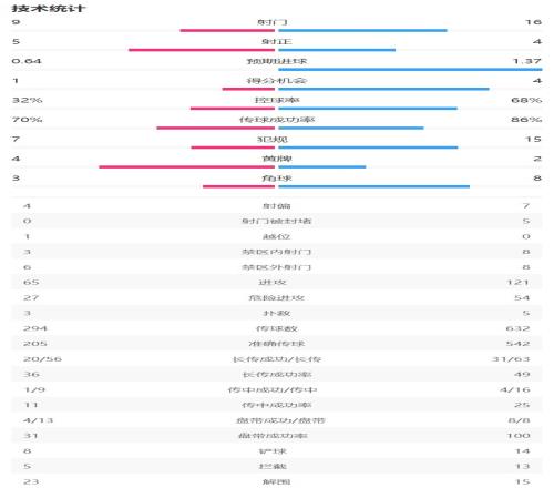 利物浦10水晶宫全场数据：利物浦控球率68%，射门169射正45