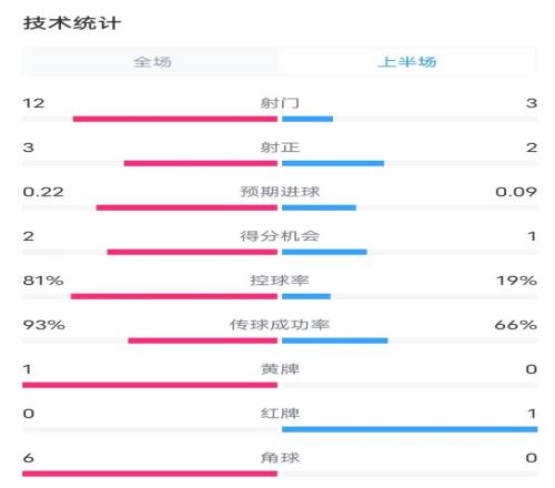 国米VS都灵半场数据：射门123，射正32，控球率81%19%