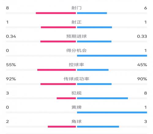 皇马10黄潜半场数据：射门86，射正11，预期进球0.340.33