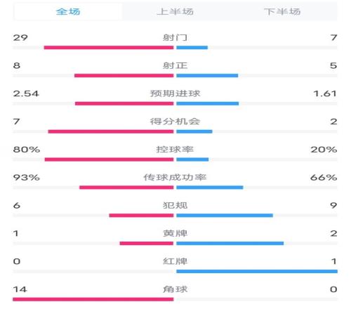 国米32都灵数据：射门297，射正85，控球率80%20%，角球140