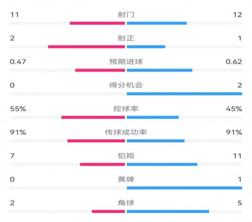 皇马20黄潜数据：射门1112，射正21，预期进球0.470.62