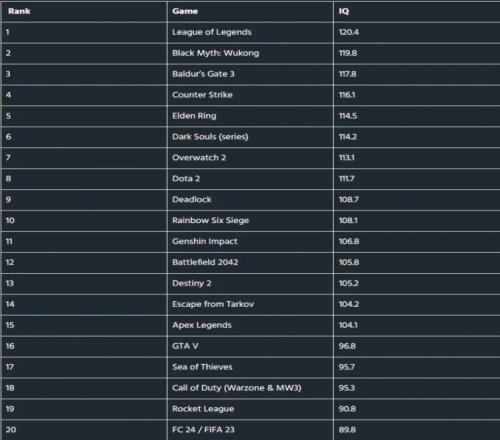 游戏玩家智商调查：LOL玩家智商最高，黑神话悟空第二，FC24最低