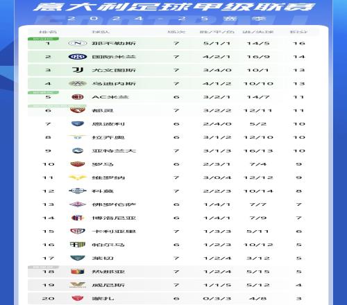 意甲积分榜：尤文3胜4平13分居第三，那不勒斯16分领跑，国米第二