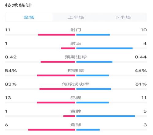 维拉00曼联数据：射门1110，射正14，控球率54%46%