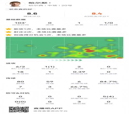 帕尔默本场比赛数据：1助攻6关键传球4地面对抗成功，评分8.6