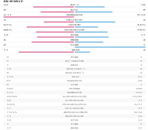 切尔西11森林全场数据：蓝军射门2216，射正89，预期进球2.11