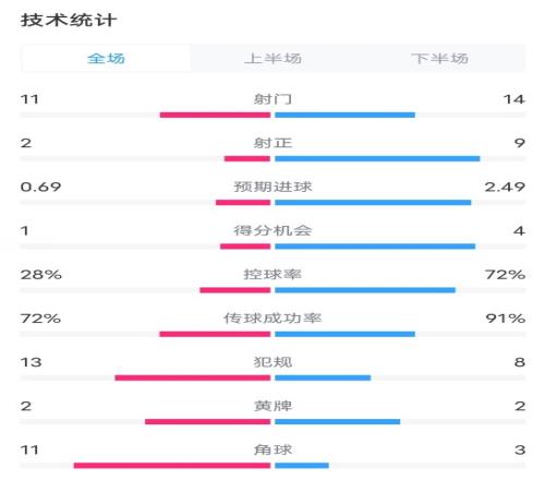 阿拉维斯03巴萨数据：射门1114，射正29，控球率28%72%