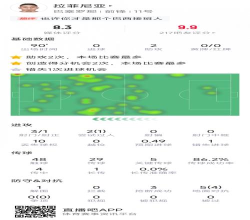 拉菲尼亚本场数据：助攻双响，3次射门，1次失良机，评分8.3分