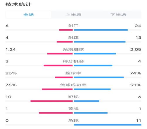 法兰克福33拜仁数据：射门624，射正413，控球率26%74%