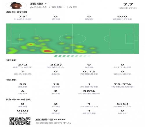 莱奥数据：3射2正，1次关键传球，3次过人，5次成功对抗，评分7.7