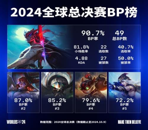 2024全球总决赛英雄BP榜：永恩非Ban必选小场胜率高达恐怖81.8%