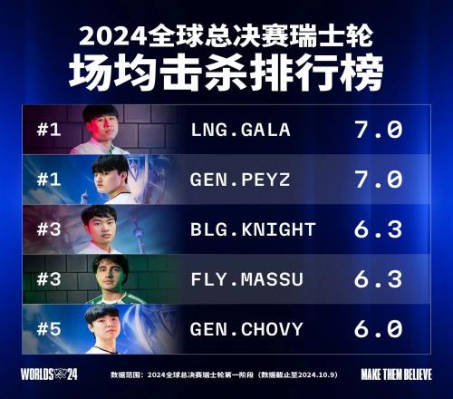 S14瑞士轮第一阶段场均击杀榜：GALA和Peyz并列第一