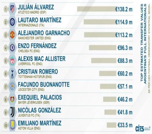 CIES阿根廷国脚转会价值榜：小蜘蛛1.382亿第1，加纳乔1.132亿第3